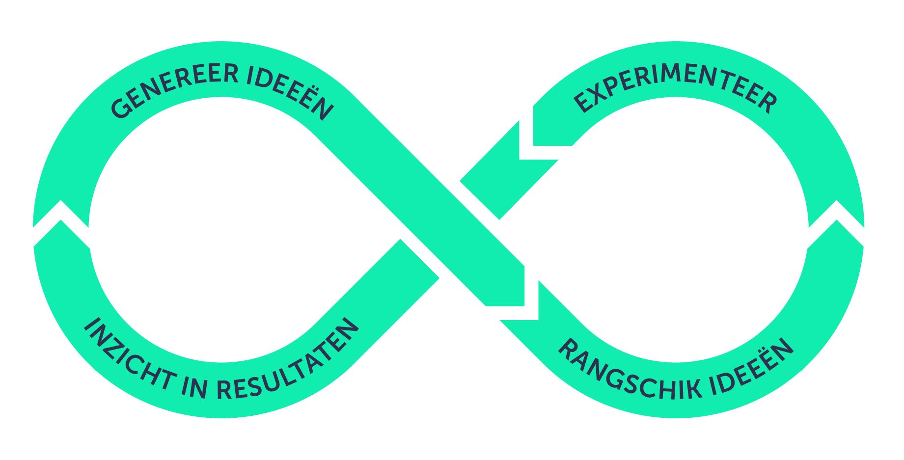 Growth hacking proces