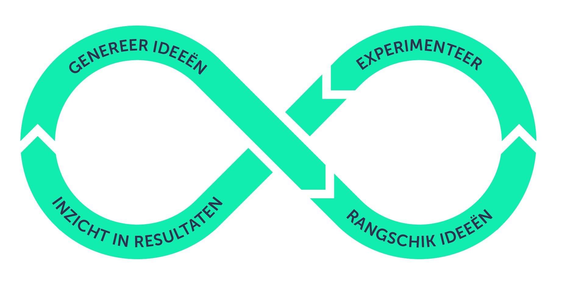 Growth hacking proces