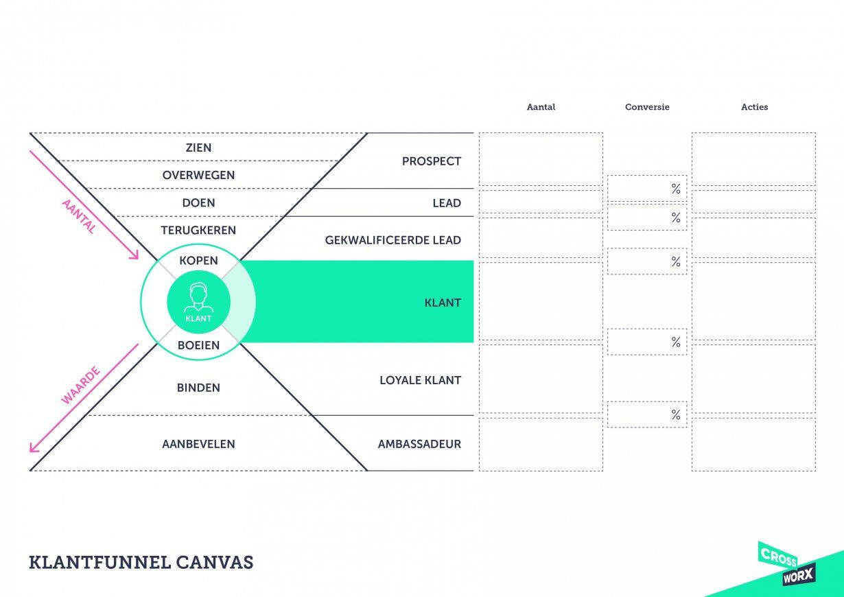 klantfunnel canvas